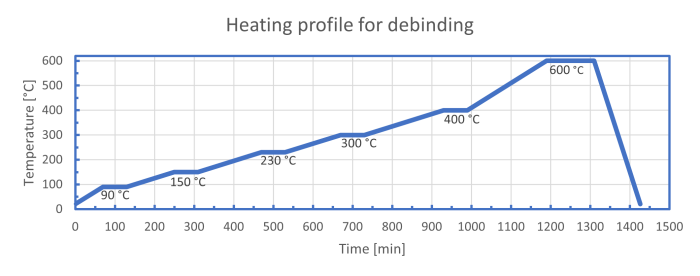 UpQuartz - heating profile for debinding