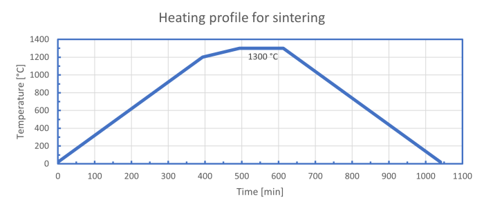 UpQuartz - heating profile for sintering